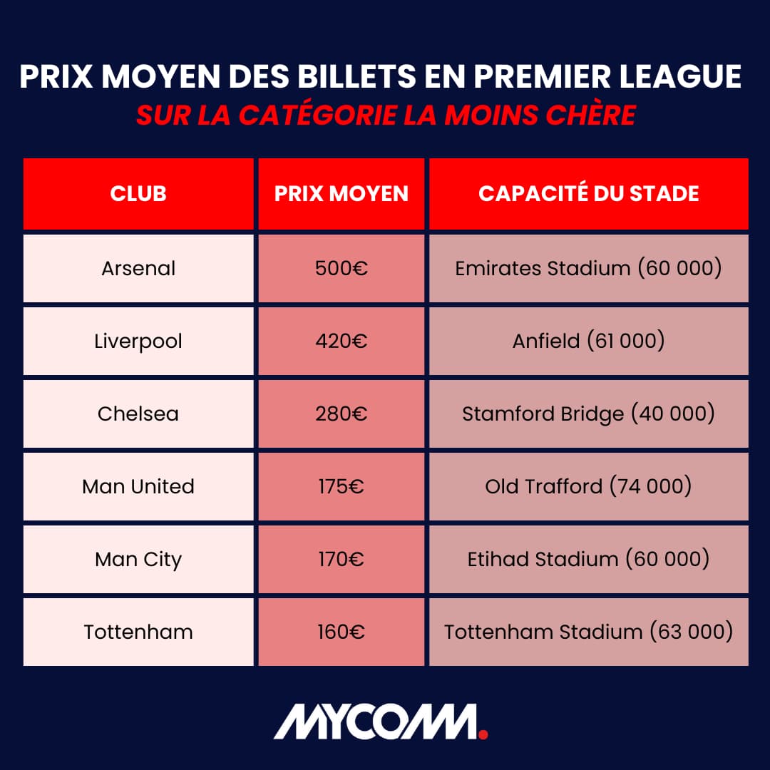 comparatif des prix des matchs en premier league